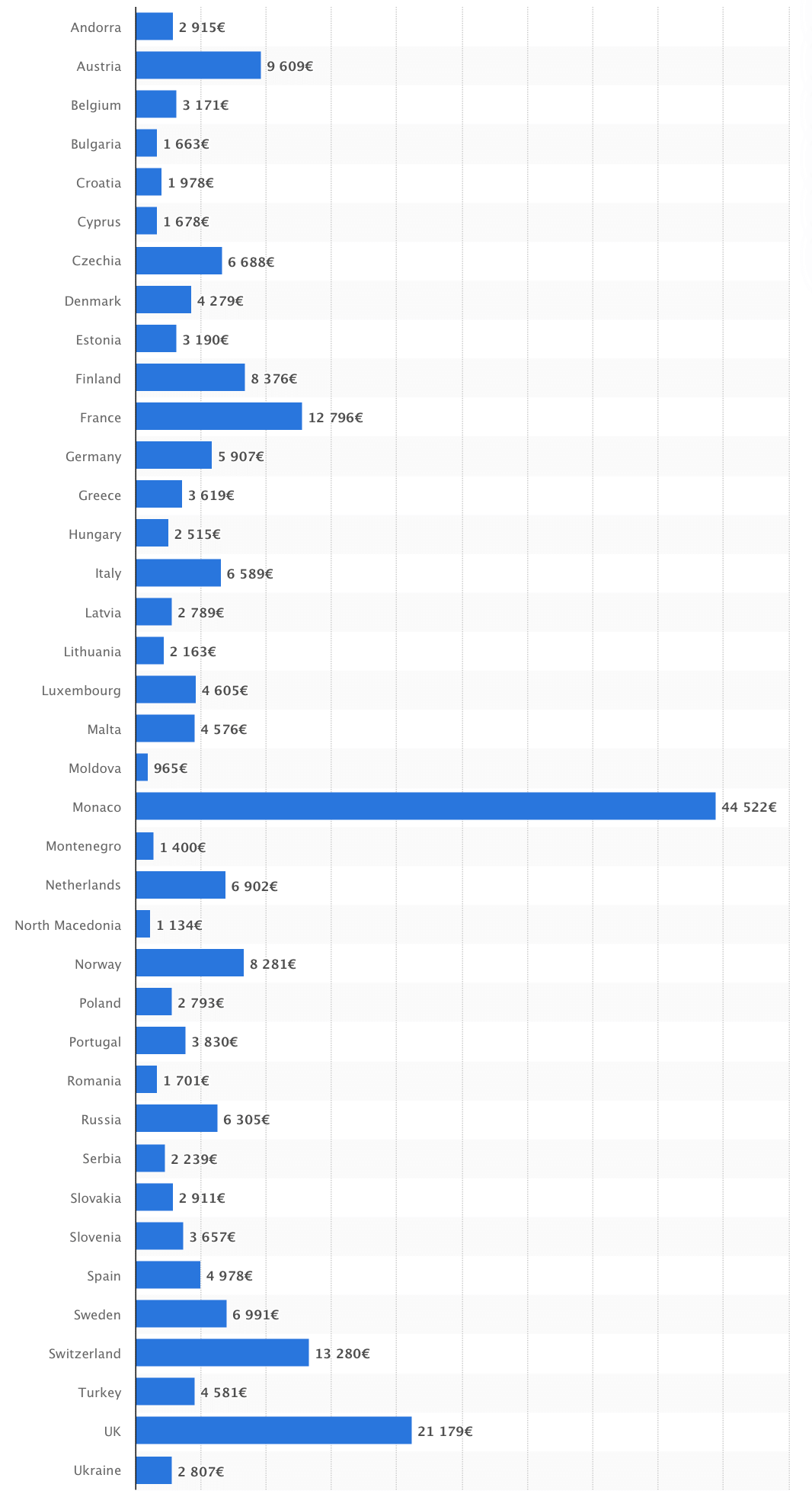 Average price of residential property (120 square meter apartments located in the most important cities) in Europe as of April 2020, per country (in euros per square meter)